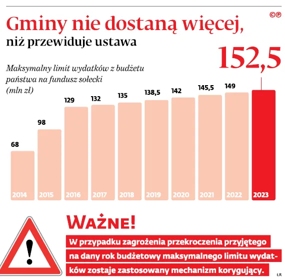 3090376-gmina-nie-dostana-wiecej-niz.jpg