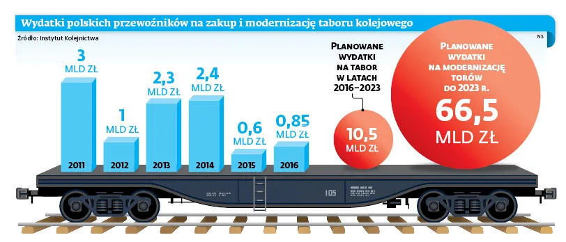 Pociągi nie dogonią torów. Na szybkich trasach pojedziemy powoli