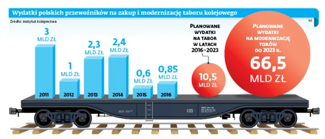 Pociągi nie dogonią torów. Na szybkich trasach pojedziemy powoli