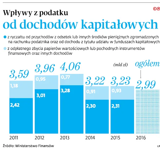 3105047-wplywy-z-podatku-od-dochodow.jpg