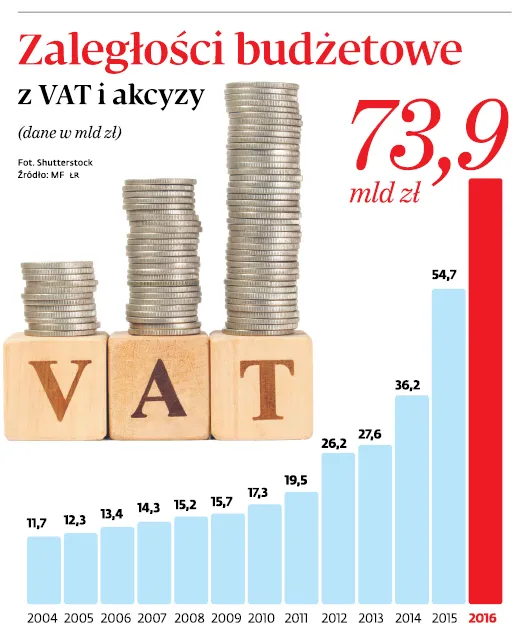 3115638-zaleglosci-budzetowe-z-vat-i.jpg