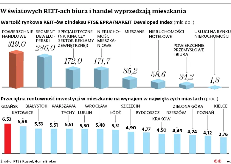 3117181-w-swiatowych-reit-ach-biura-i.jpg