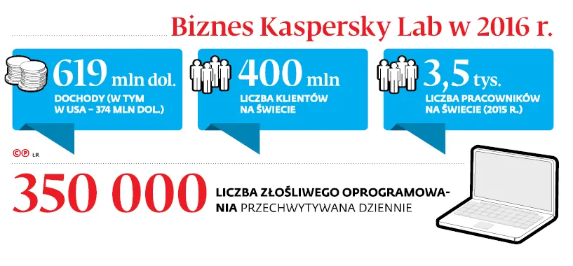 3122696-biznes-kaspersky-lab-w-2016-r.jpg