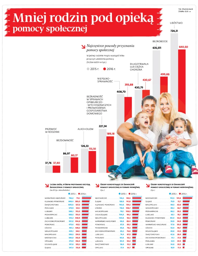 Mniej rodzin pod opieką pomocy społecznej