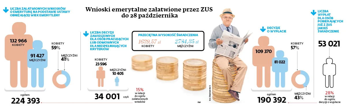 3147314-wnioski-emerytalne-zalatwione.jpg