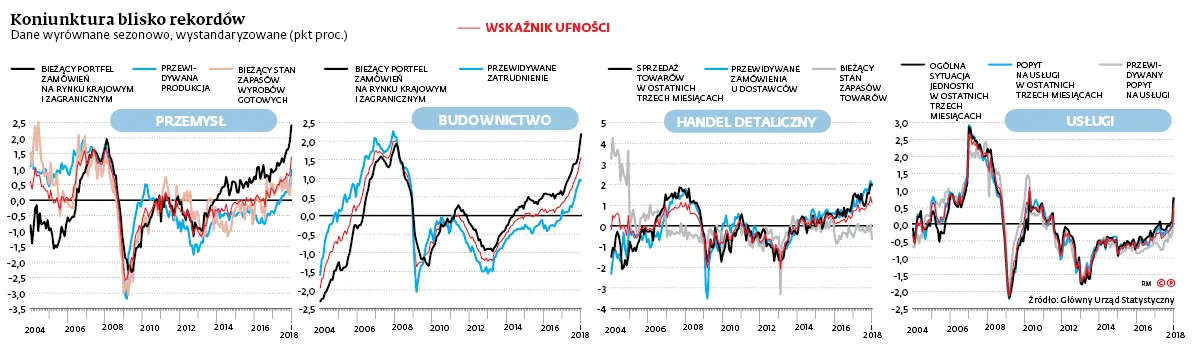 3229001-koniunktura-blisko-rekordow.jpg