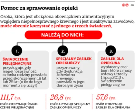 2767298-pomoc-za-sprawowanie-opieki.jpg