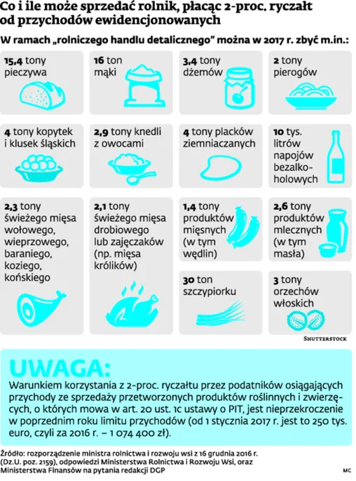 2777506-co-i-ile-moze-sprzedac-rolnik.jpg
