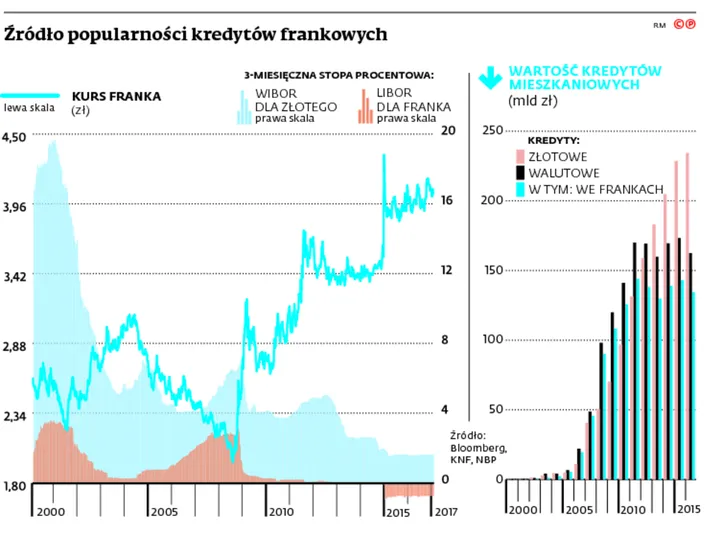 2832703-rodlo-popularnosci-kredytow.jpg
