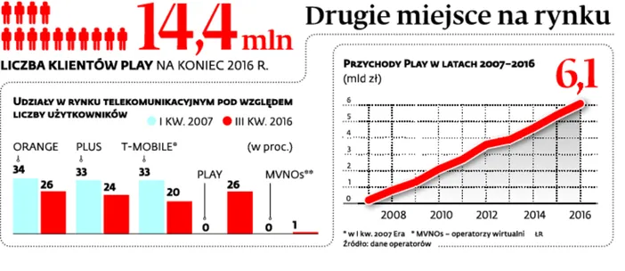 2841165-14-4-mln-liczba-klientow-play.jpg