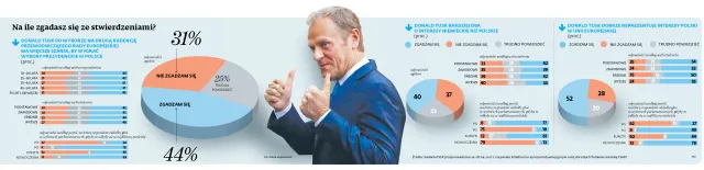 Tusk na prezydenta. Jest dobrym kandydatem. Tylko czy reprezentuje Polskę?