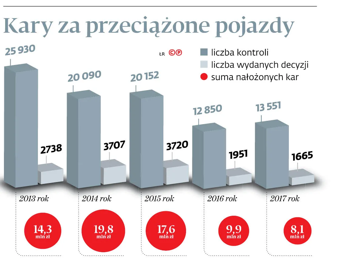3475143-kary-za-przeciazone-pojazdy.jpg