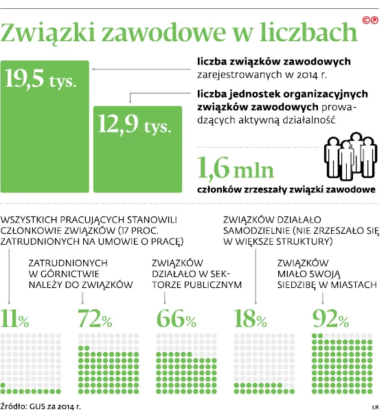 3251592-zwiazki-zawodowe-w-liczbach.jpg