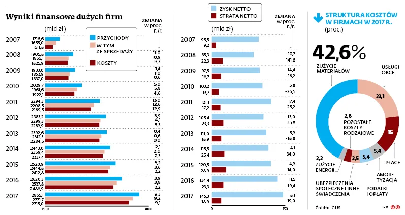 3289542-wyniki-finansowe-duzych-firm.jpg