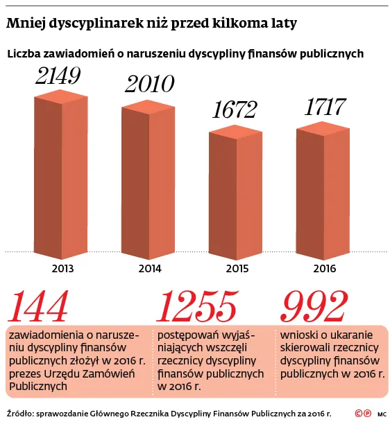3292199-mniej-dyscyplinarek-niz-przed.jpg