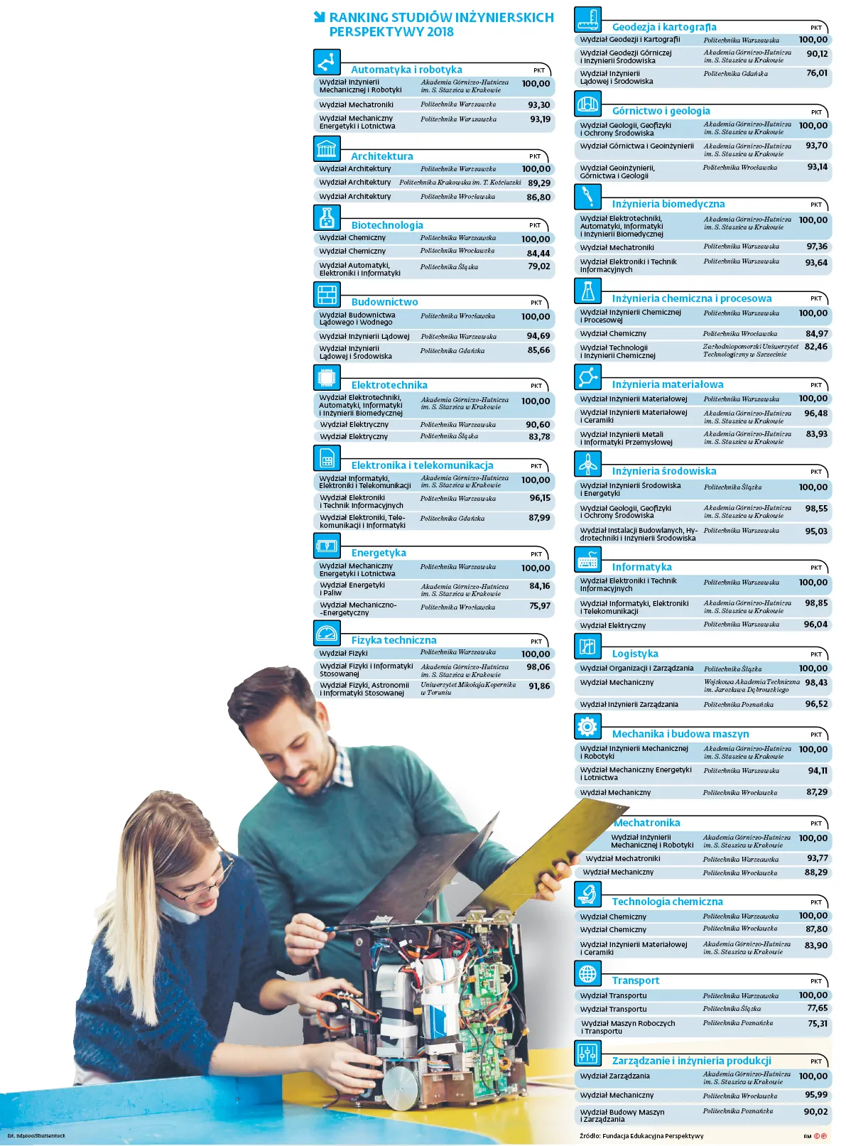 Ranking Studiów Inżynierskich Perspektywy 2018. Co lepsze: Praca czy prestiż?