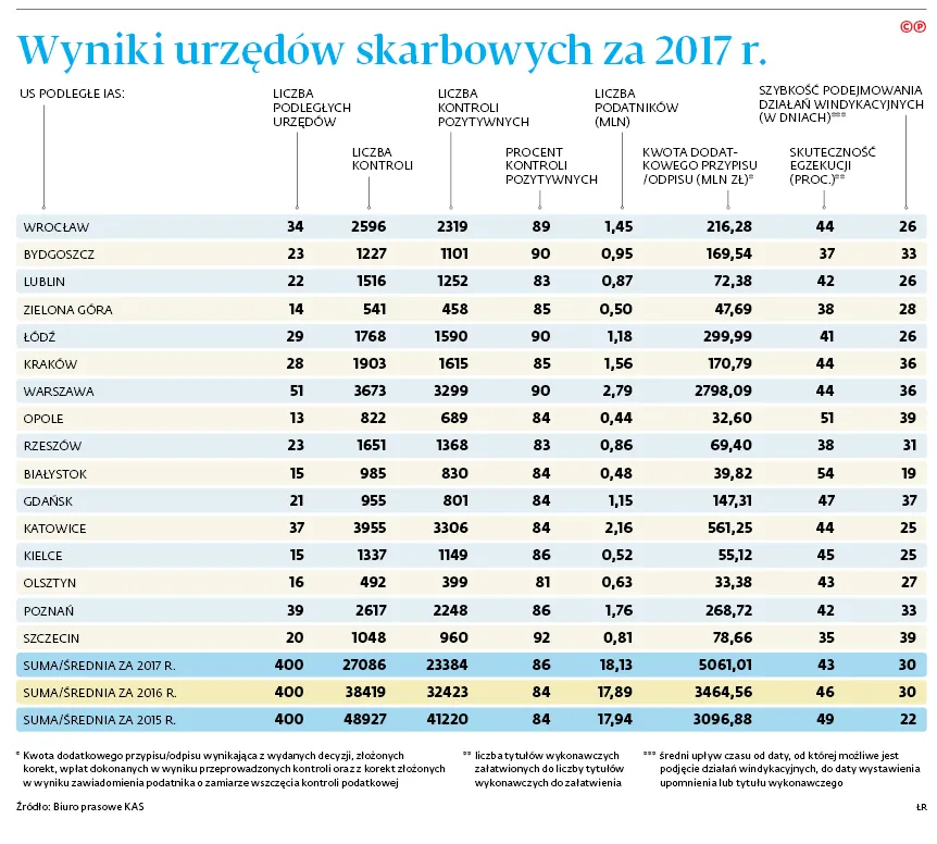 3324996-wyniki-urzedow-skarbowych-za.jpg