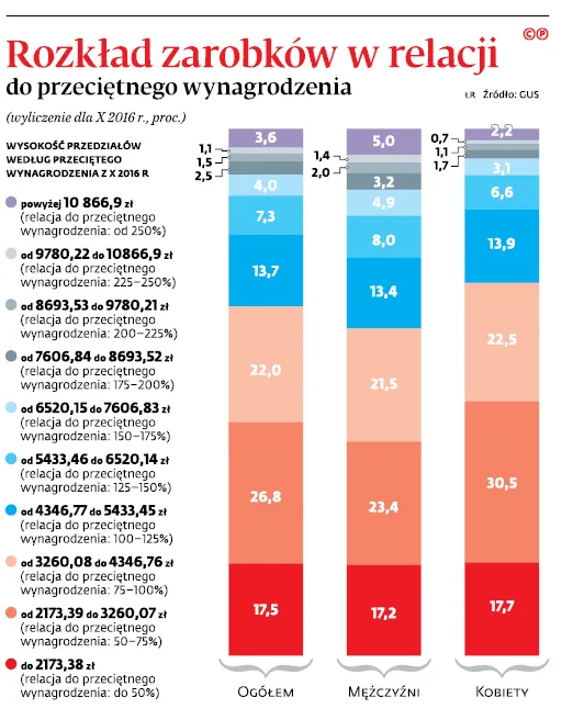 3354435-rozklad-zarobkow-w-relacji-do.jpg