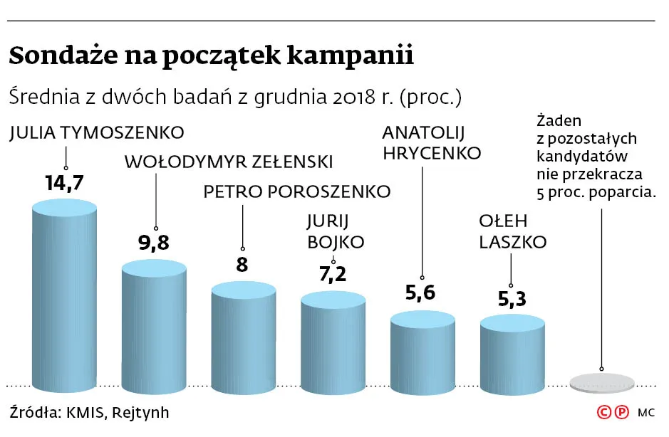 Trudna sytuacja Poroszenki u progu walki o reelekcję. Tymoszenko faworytką