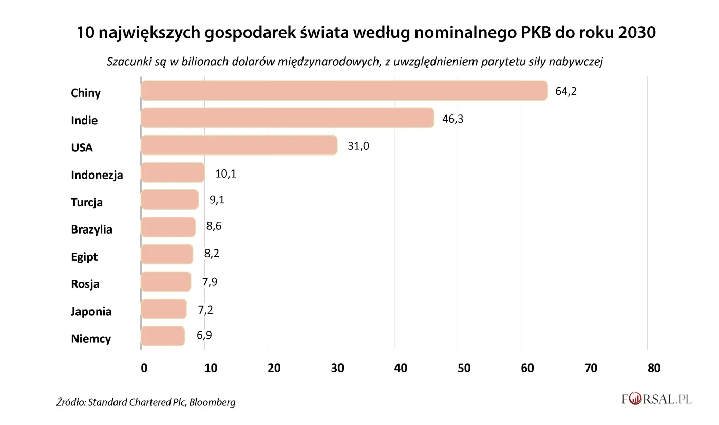 Największe gospodarki w 2030 roku. Nieoczekiwana zmiana miejsc w rankingu PKB