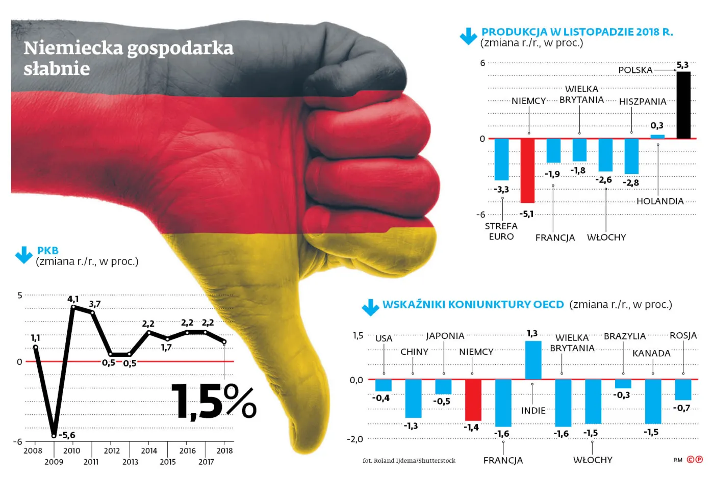 Gospodarka Niemiec jest coraz słabsza