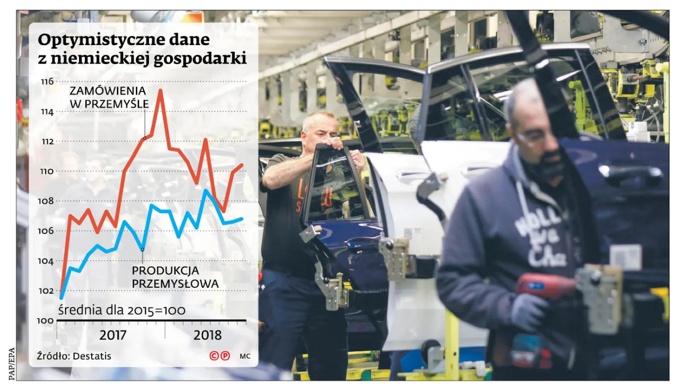 Dobre informacje płyną z niemieckiej gospodarki