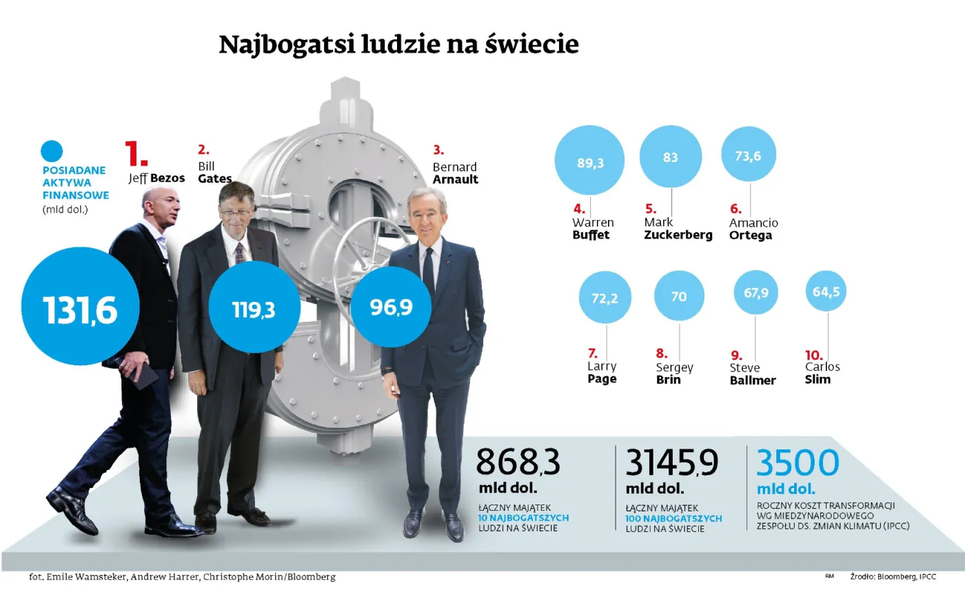 Miliarderzy psują klimat, ale go nie naprawią. Czy 100 krezusów pokryłoby roczne wydatki na walkę z ociepleniem?