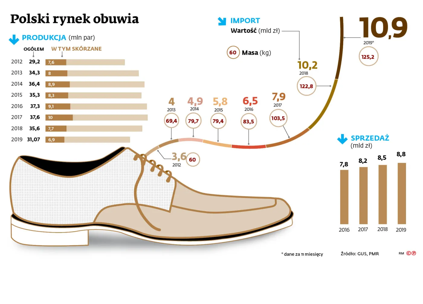 Szyjemy mniej butów, ale kupujemy więcej