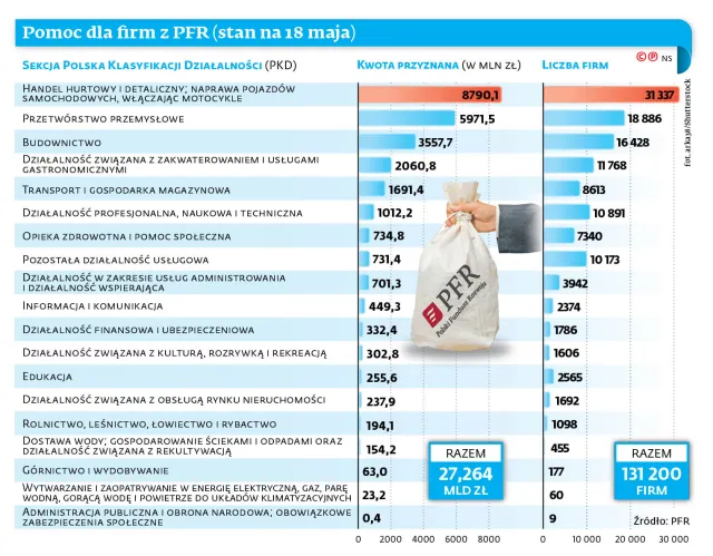 Opóźnia się pomoc PFR dla dużych firm