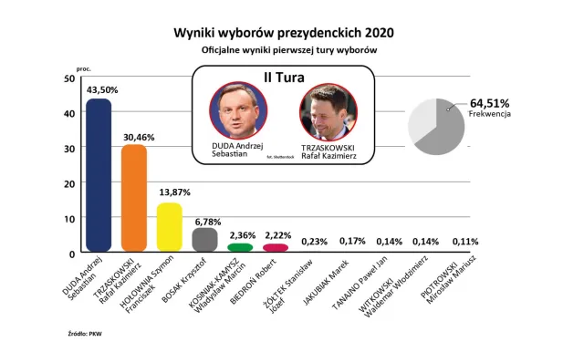 PKW podała oficjalne wyniki wyborów