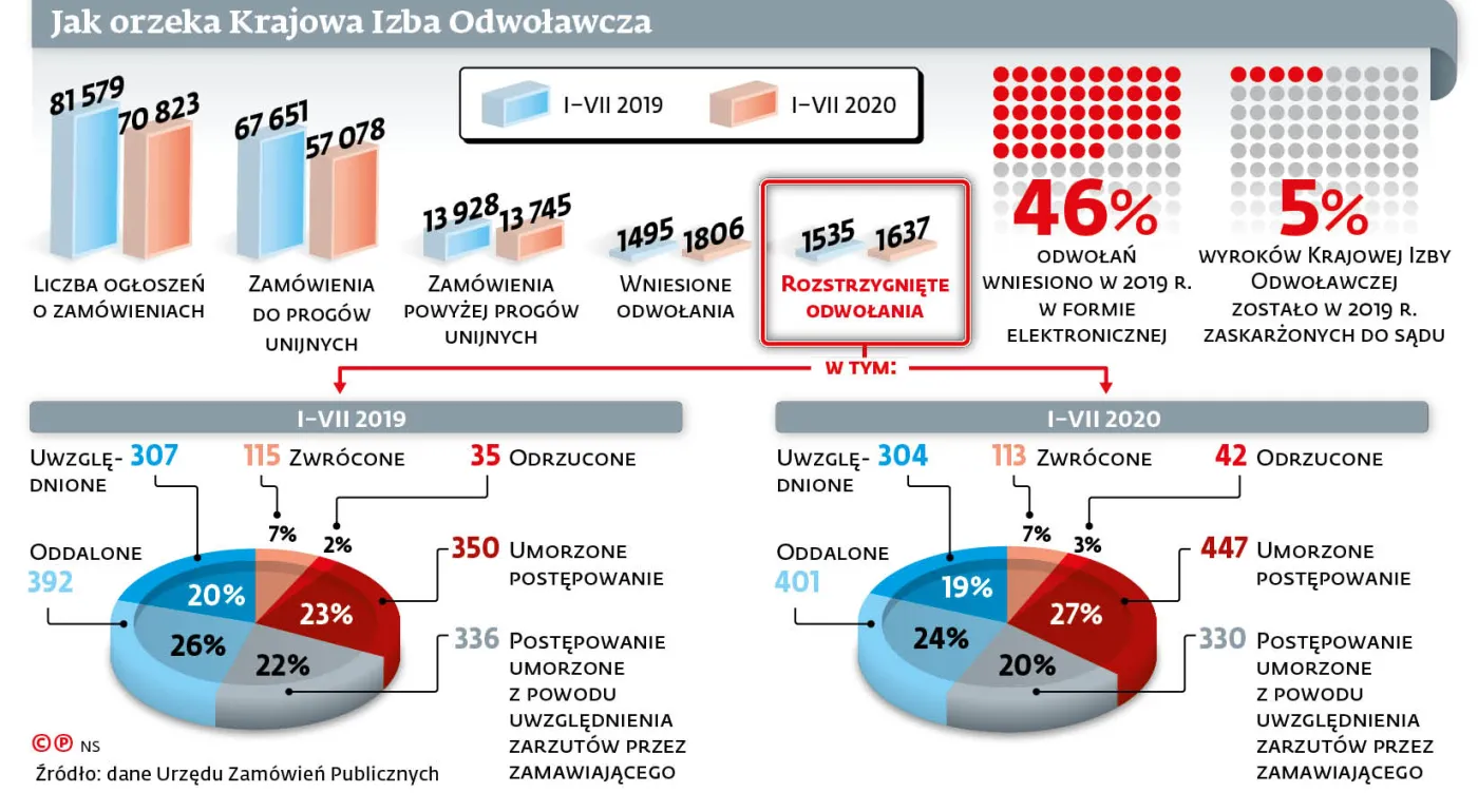 Jak orzeka Krajowa Izba Odwoławcza