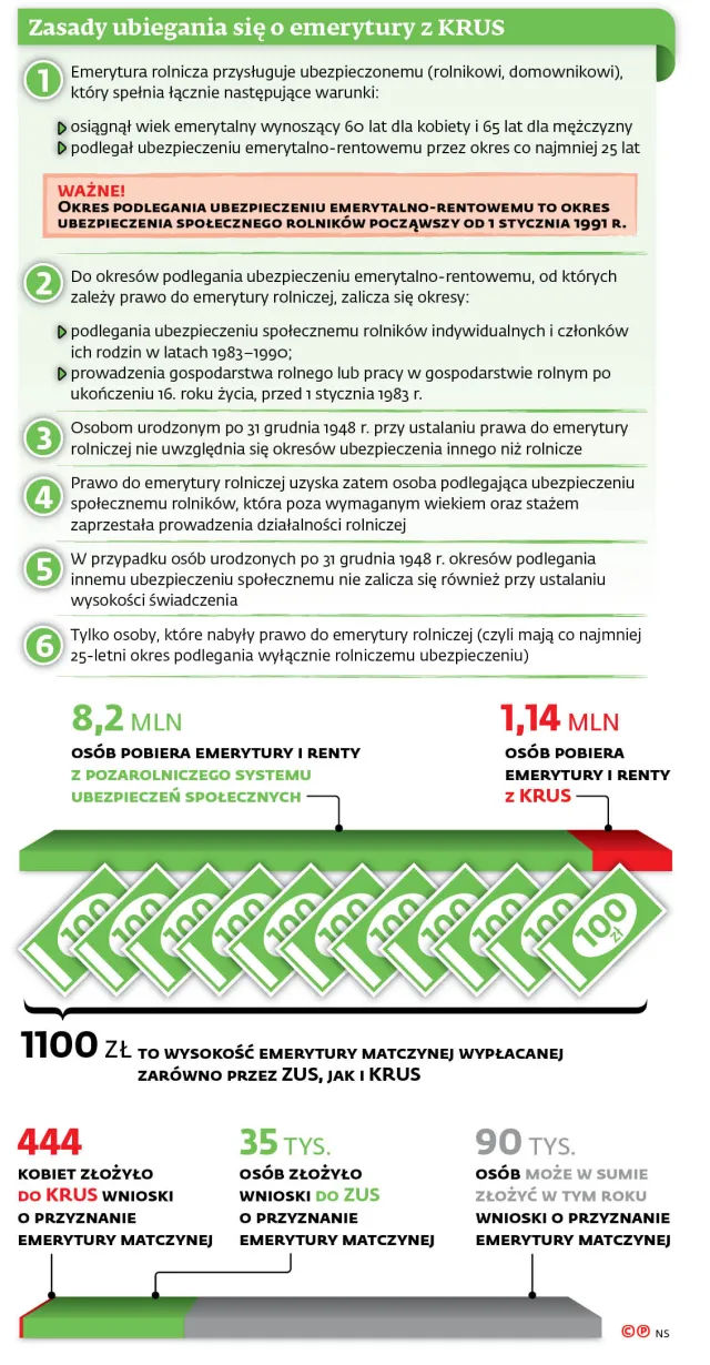 Rząd przemycił bonus dla KRUS-owianek. Emerytki rolniczki łatwo mogą zwiększyć swoje świadczenie