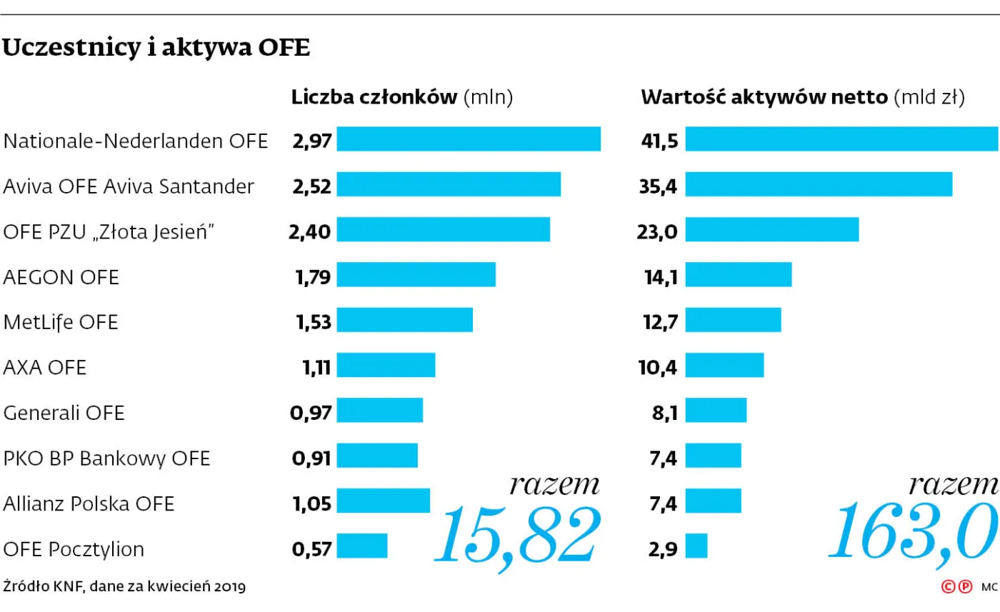 Uczestnicy i aktywa OFE