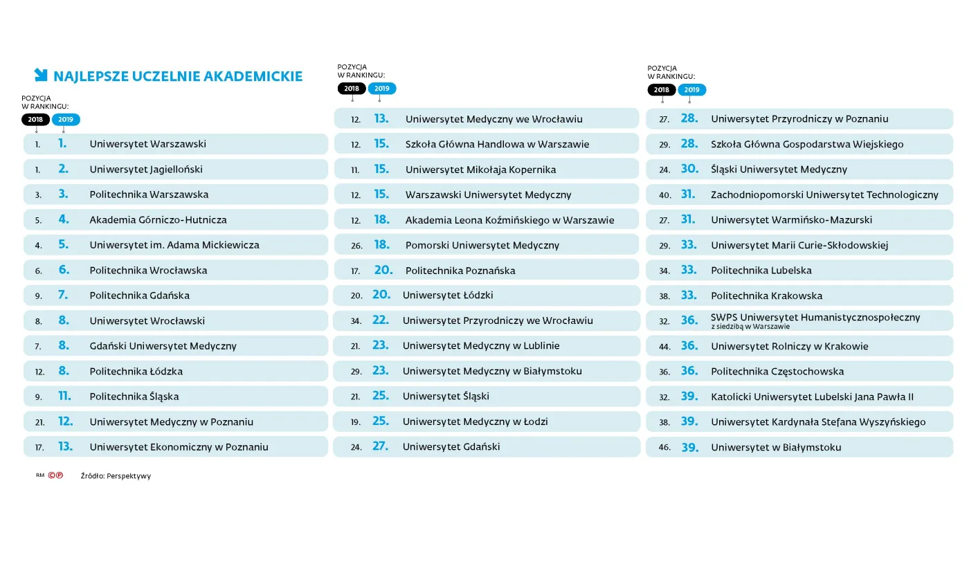 Gdzie dziś najlepiej studiować? Oto ranking szkół wyższych 2019