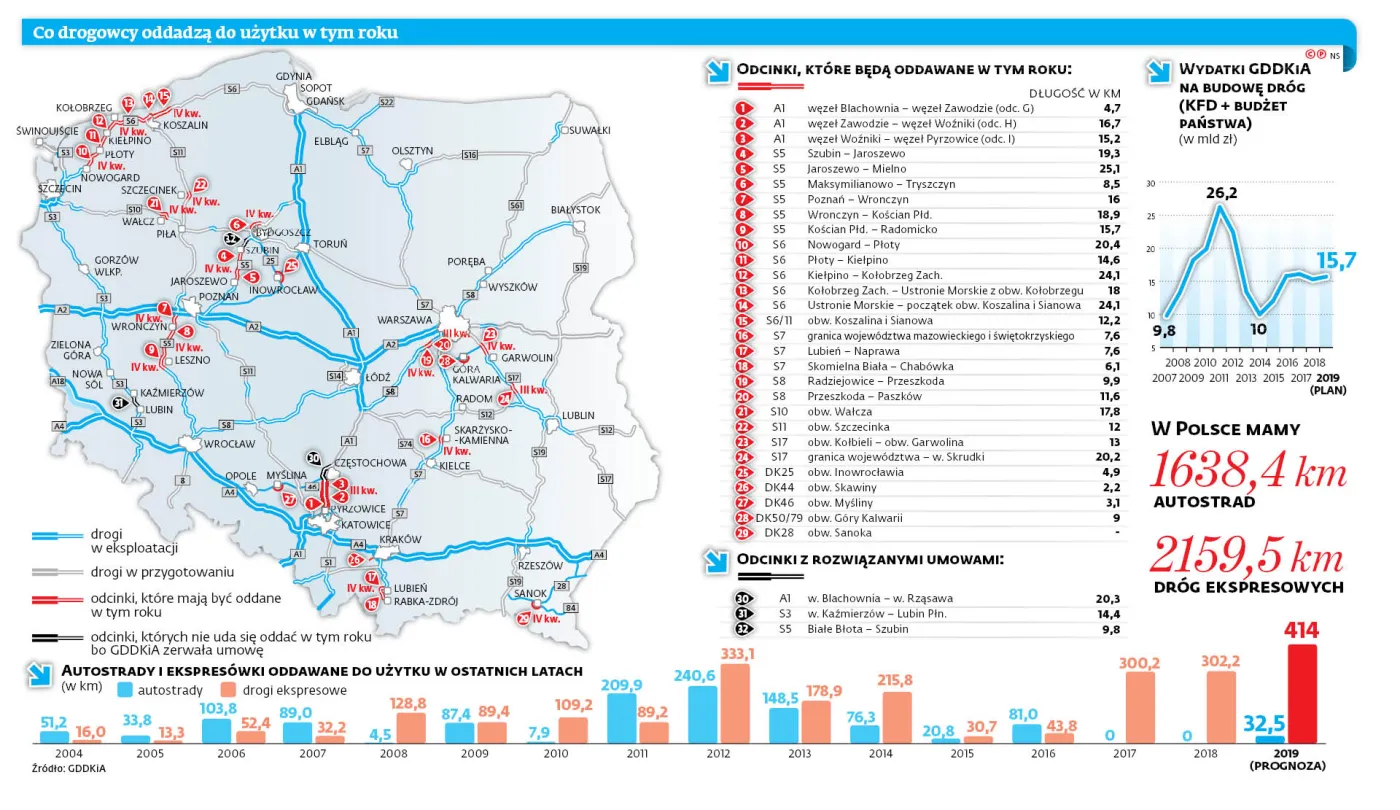 Drogowa pogoń PiS za Platformą: Co drogowcy oddadzą do użytku w tym roku?