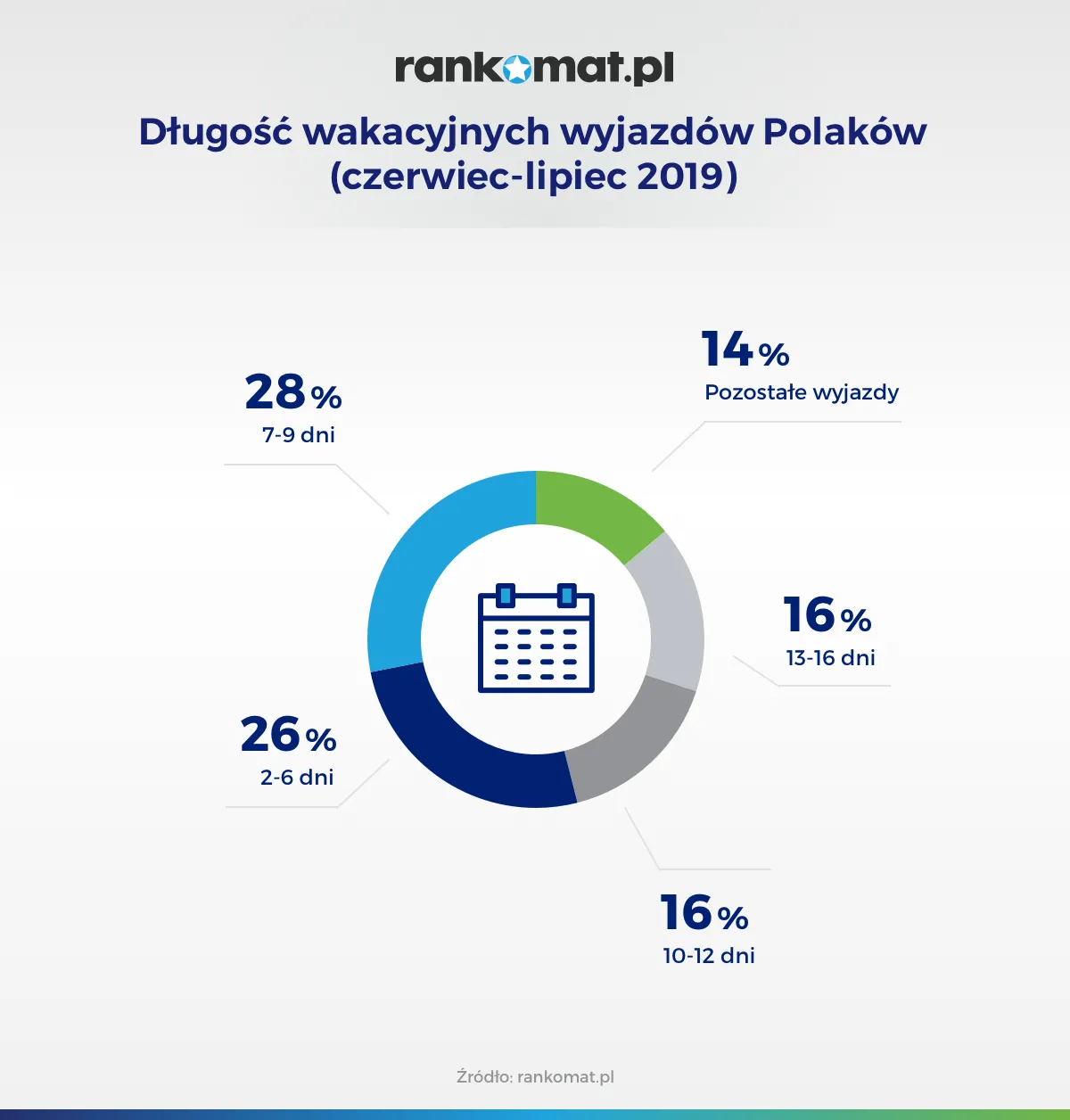 4281745-dlugosc-wakacyjnych-wyjazdow.png
