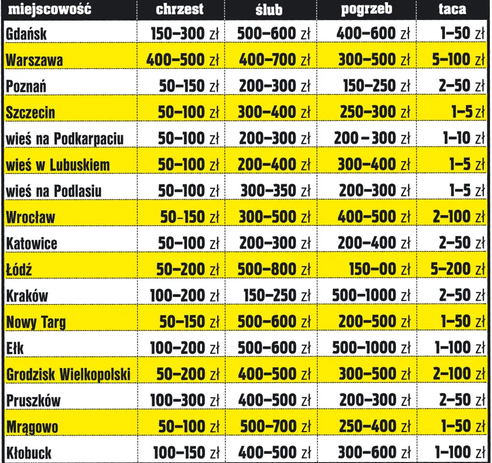 Stawki datków w zależności od miejsca