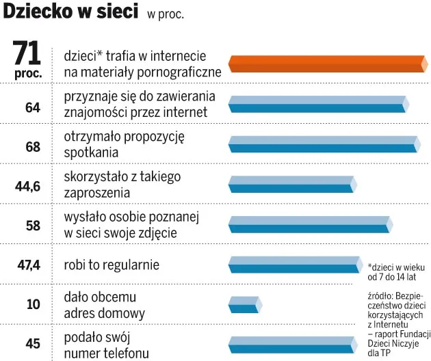 Dzieci nie zdają sobie sprawy z niebezpieczeństw grożących w sieci