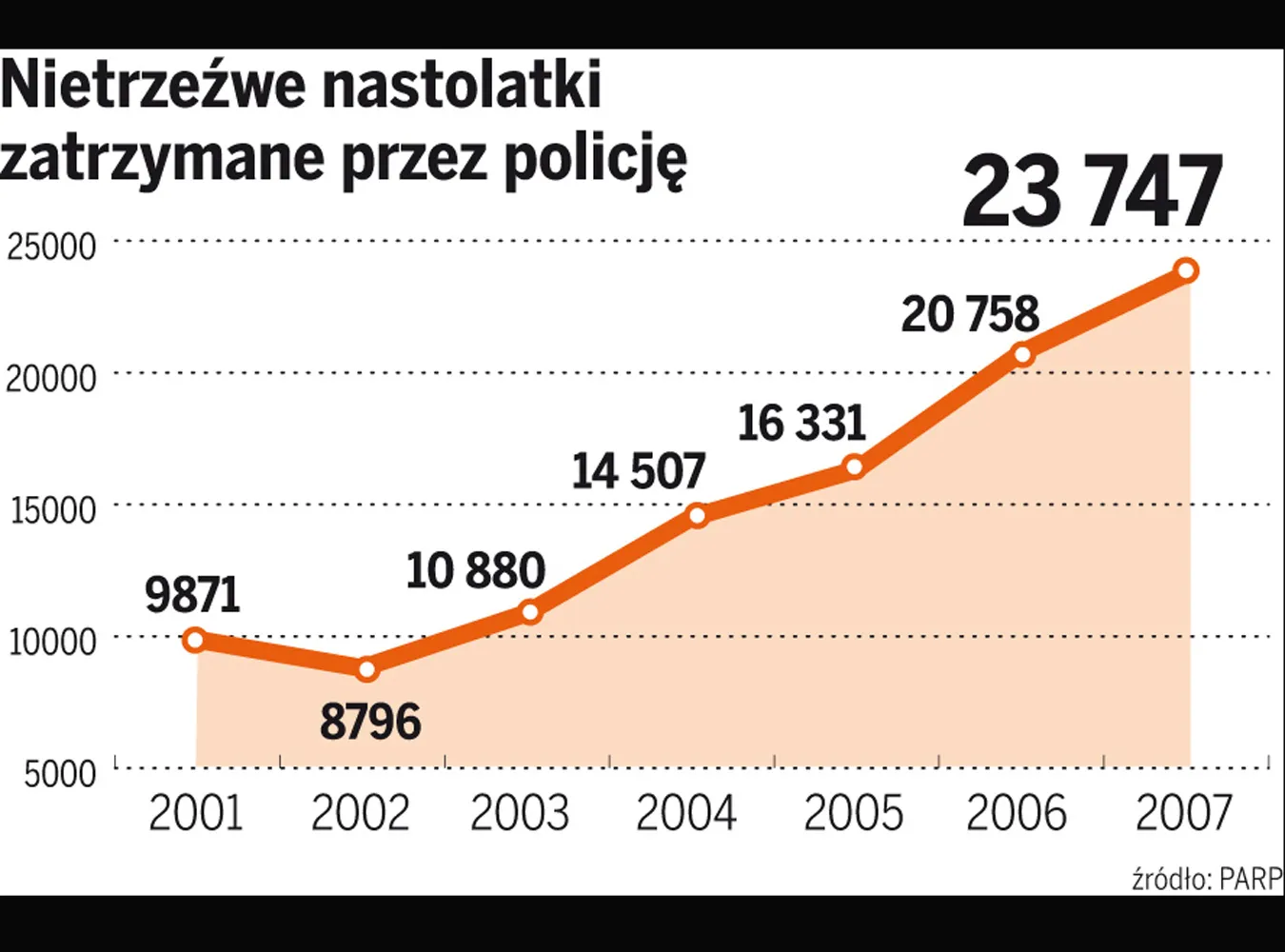 Gwałtownie rośnie liczba pijanych dzieci