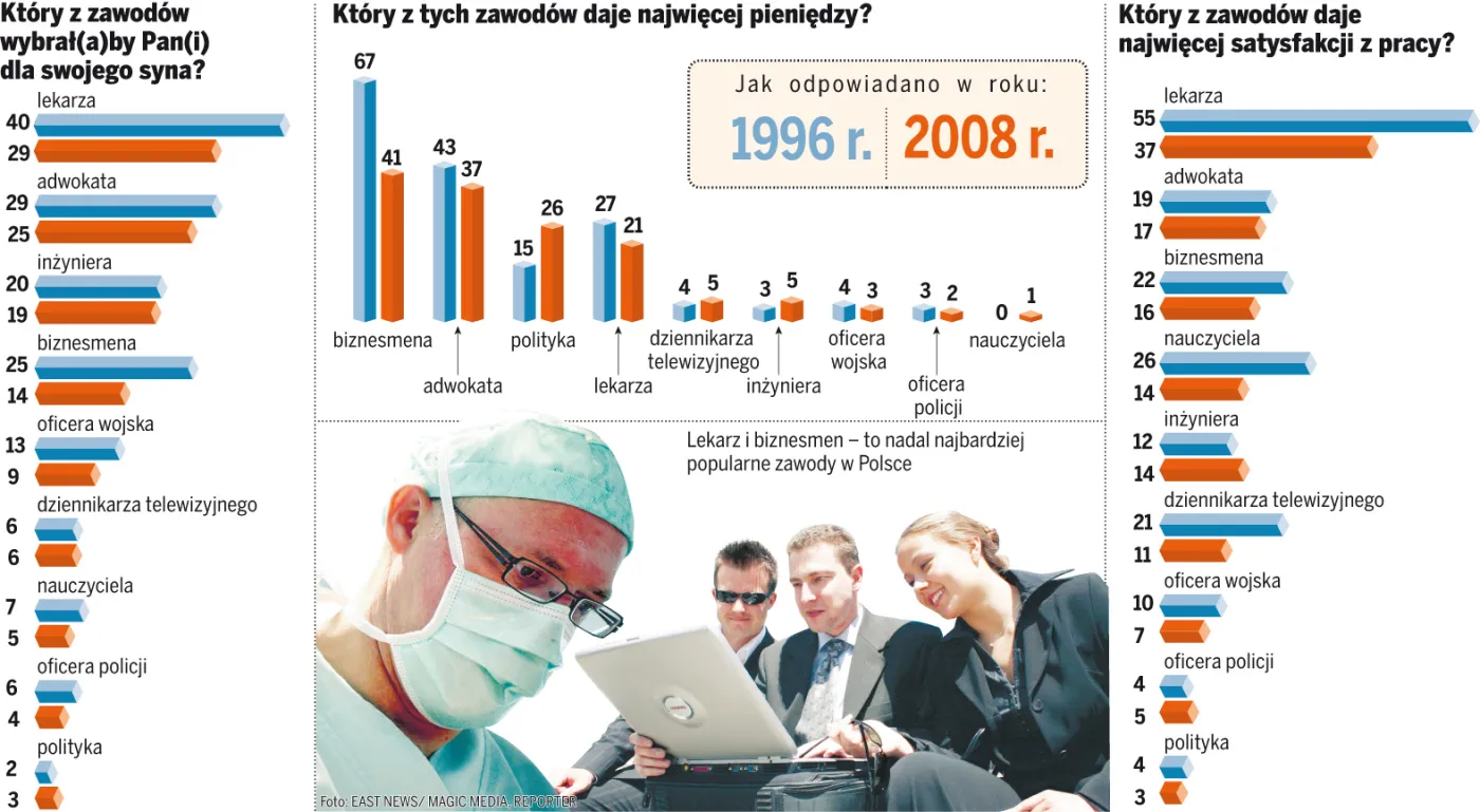 Tak w ciągu 12 lat zmieniły się opinie o poszczególnych zawodach