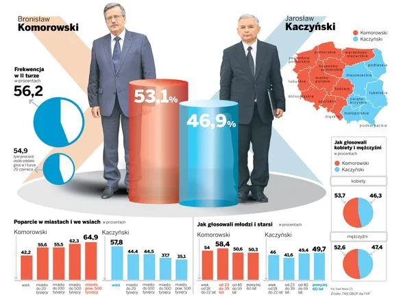 Komorowski - 53,1%, Kaczyński - 46,9%
