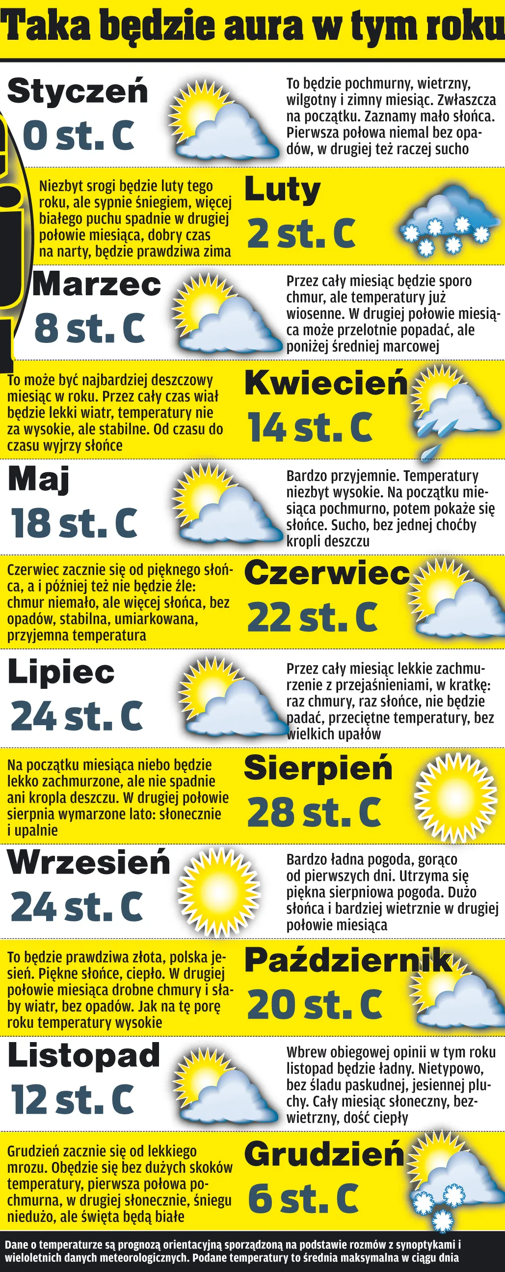 Prognoza góralska miesiąc po miesiącu