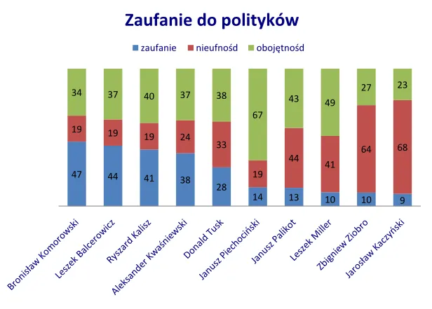 Zaufanie dla polityków. Sondaż TNN