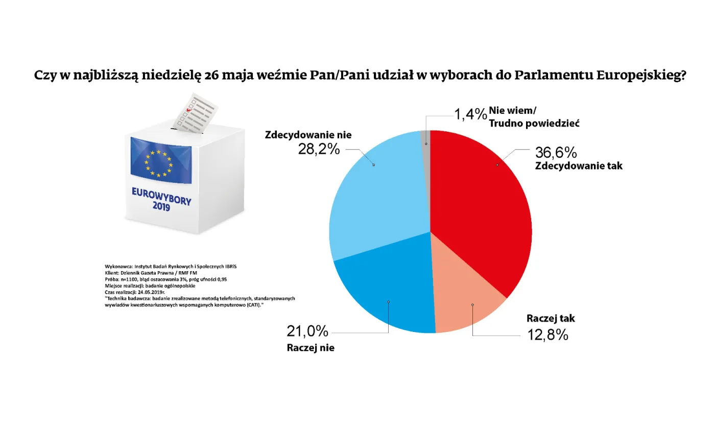 Sondaż - frekwencja do PE