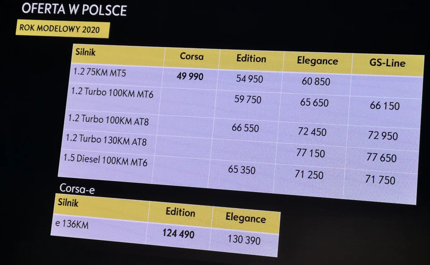Opel Corsa - ceny w Polsce