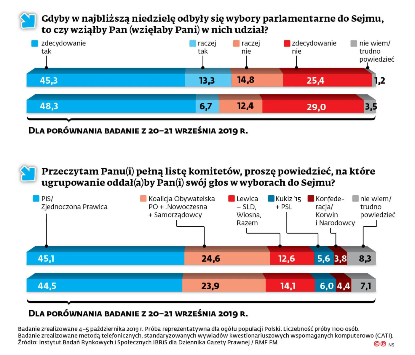 Sondaż wyborczy dla DGP