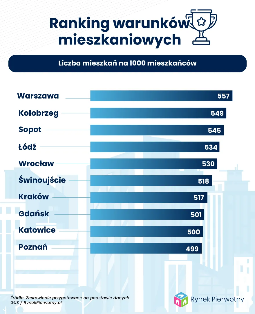Warunki mieszkaniowe 02