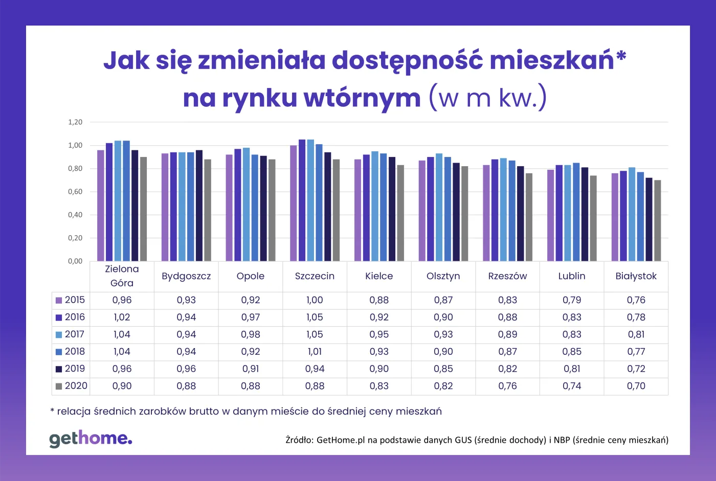 Jak się zmieniała dostępność mieszkań na rynku wtórnym?