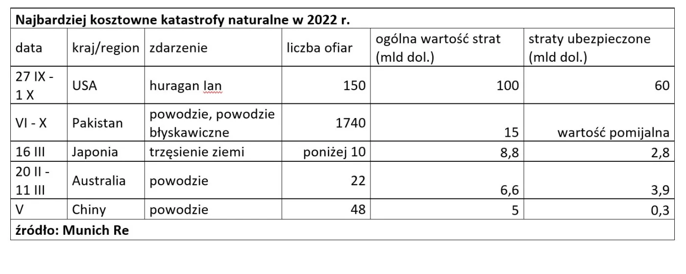 Katastrofy naturalne