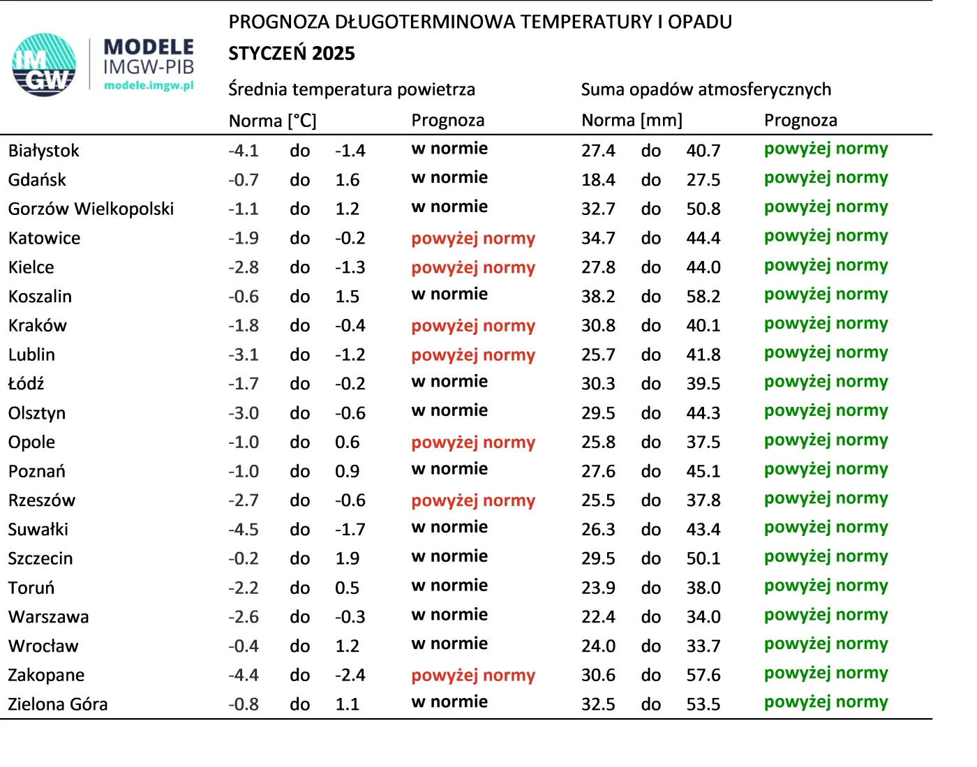 IMGW prognoza pogody na styczeń 2025